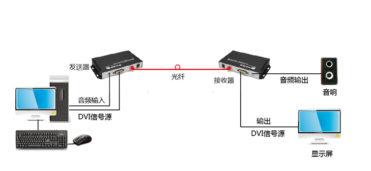 T803-GD4K高清DVI光纖傳輸器帶3.5音頻和RS232連接示意圖