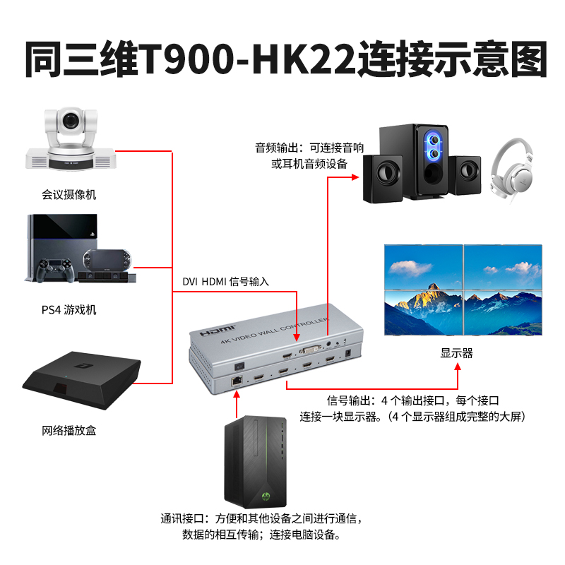 同三維T900-HK22畫面拼接器HDMI信號4K分辨率2x2不帶播放器