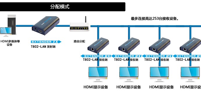 T802-LAN HDMI網(wǎng)線延長器圖示