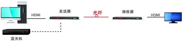 T802-GA1帶3.5音頻RS232高清HDMI光纖傳輸器鏈接實(shí)例