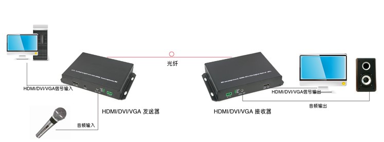 T802-GA帶3.5音頻無壓縮型HDMI高清光纖傳輸器鏈接示意圖