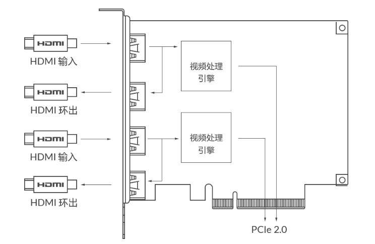 T370-2DL超高清2路4K音視頻60幀HDMI采集卡