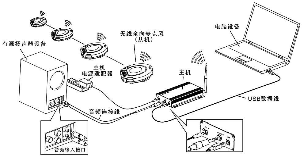 同三維TM104W無線2.4G會議全向級聯(lián)四麥