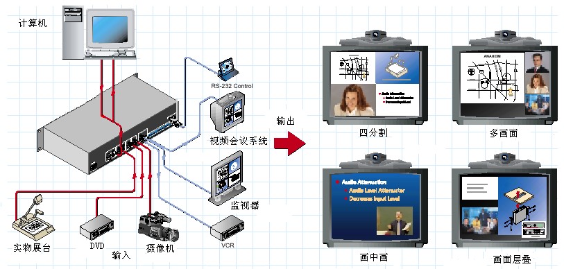 同三維T9000插卡式多接口畫面分割器連接示意圖