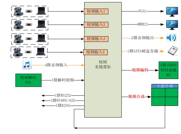 T8000-SD4多路多功能高清編解碼/采集器產(chǎn)品框架圖