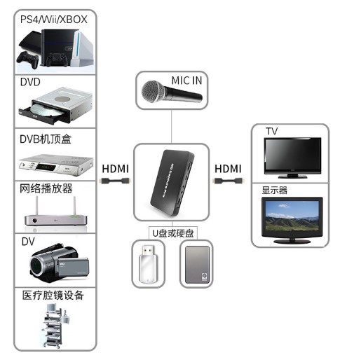 T961超高清4K視頻HDMI/色差分量/AV錄制盒