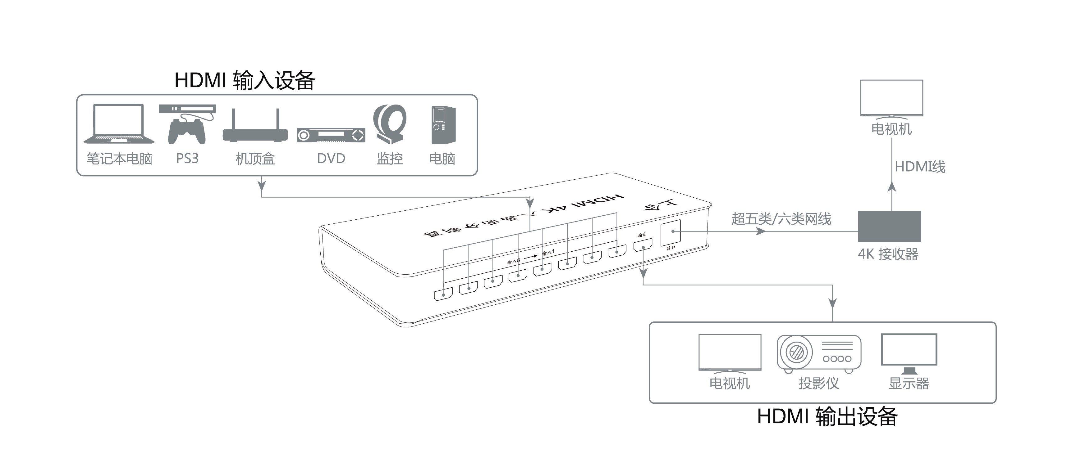 同三維T9000-H81HDMI 4K八畫面分割器