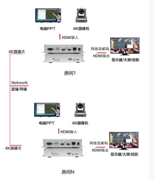 同三維T80002EH視頻編碼標準H.265編解器帶導播功能