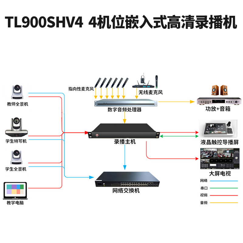 同三維TL900SHV4嵌入式4機位常態(tài)錄播主機（1U機箱）