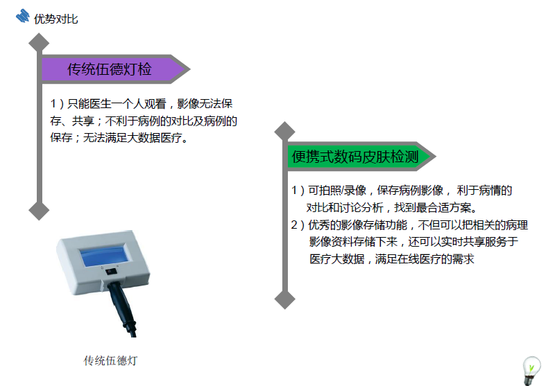 T9318皮膚檢測醫(yī)療內(nèi)窺鏡(顯微鏡)